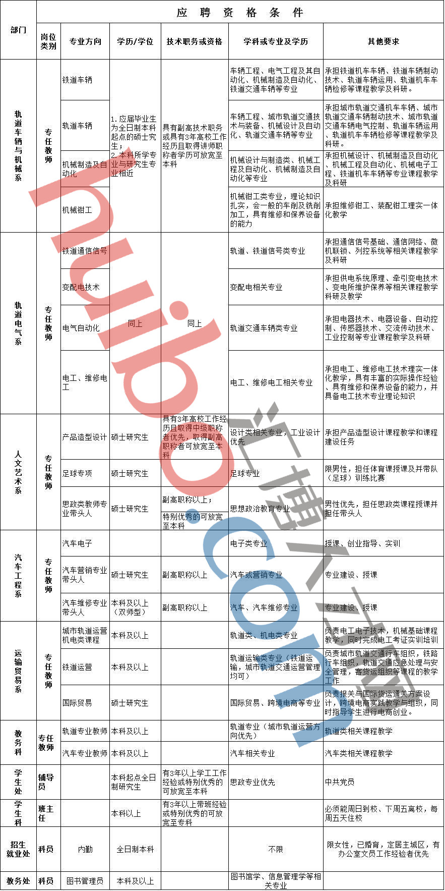 重庆公共运输职业学院2016年下半年人才招聘