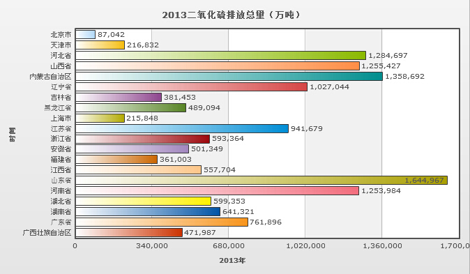 全国部分省市二氧化硫排放总量排名