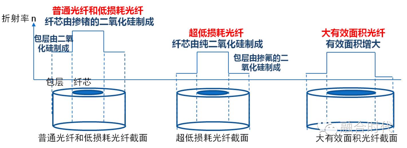 如何迈入400g时代?新型光纤带你飞!