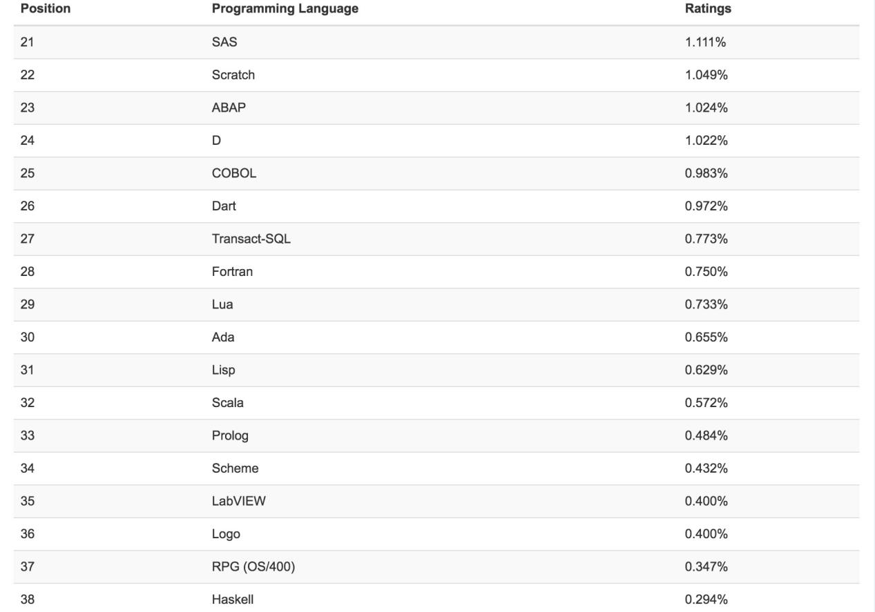 2019.12开发语言排行_TIOBE 2019年12月全球编程语言排行榜