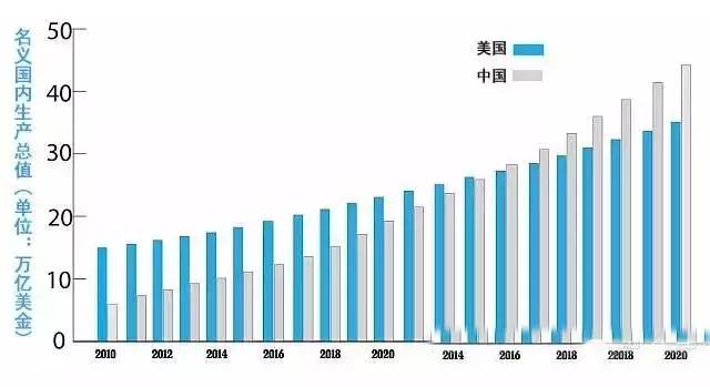 中国gdp超美_中国gdp首超100万亿(2)