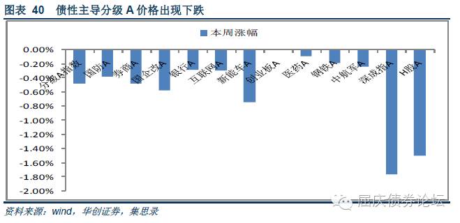 多重利空下杠杆债市调整难言结束--华创债券周