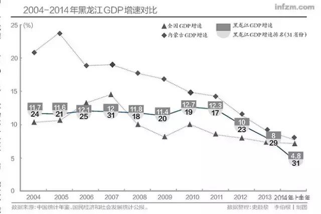 黑龙江省gdp增速