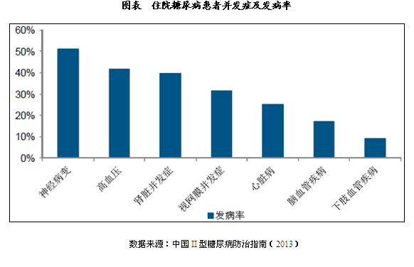 中国慢病管理深度调研及投资前景预测报告》指出,神经损伤病变是糖尿