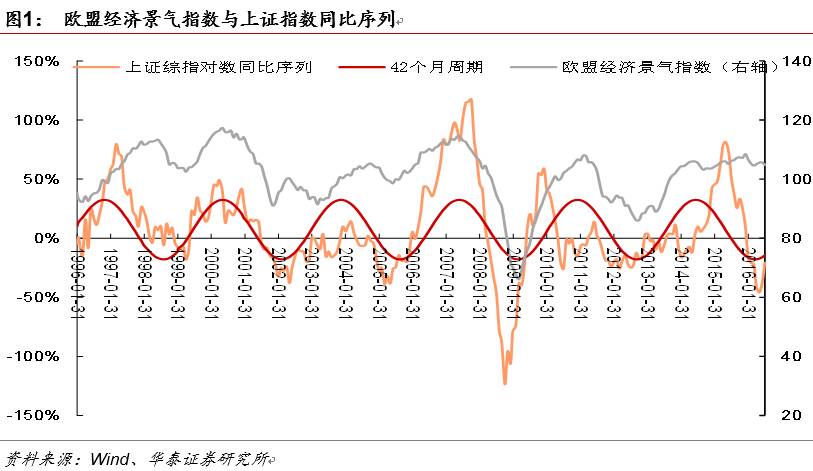 gdp与上证指数的关系(2)