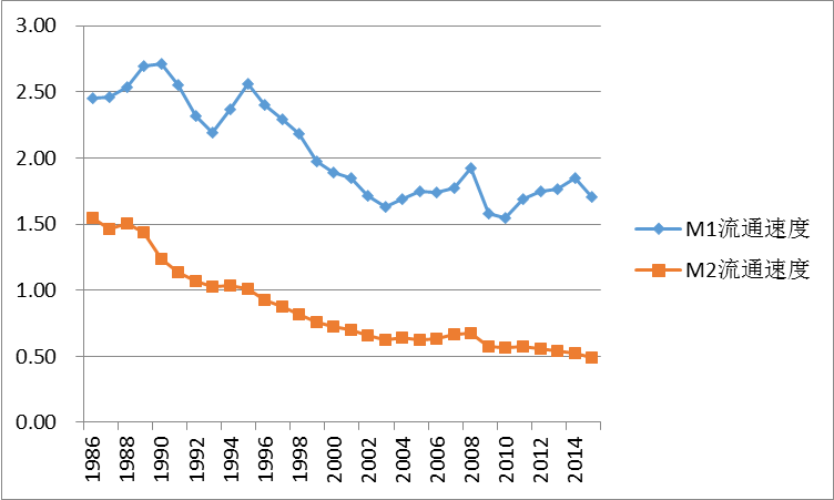 100元gdp 流通速度_速度图片