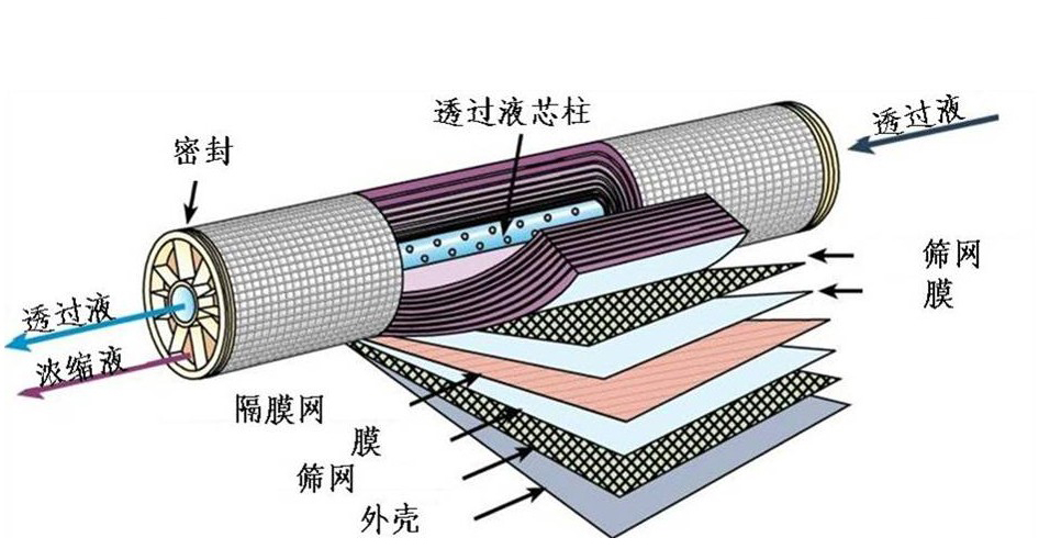 纳滤系统的故障及解决办法分析