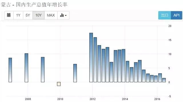 外蒙古gdp_蒙古国的经济是怎样走向衰退的