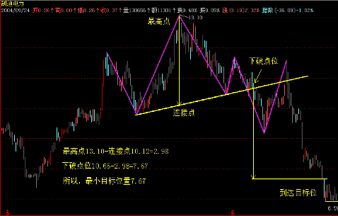 期,现货技术分析:反转形态分析---头肩形