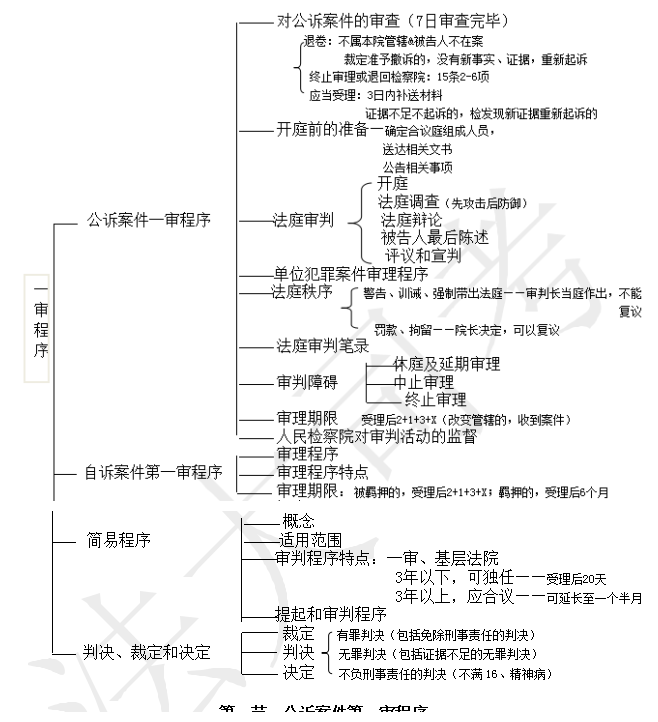 2016司法考试刑事诉讼法重点知识框架(8—16章)