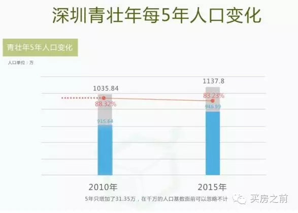 深圳人口总数_...媒体公开报道.深圳每千名户籍老人拥有养老床位数量=目前深(2)