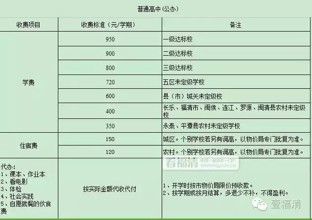 福清市中小学及中职学校收费标准民办幼儿园的保育教育费收费标准