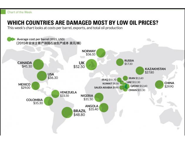 石油生产成本比拼:委内瑞拉依旧最惨