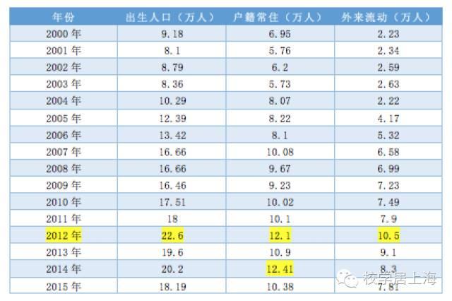 2020年上海人口出生数量_近几年出生人口数量图