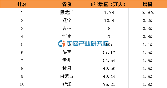 浙江省人口增长率_2018年浙江人口大数据分析 常住人口增量67万 男性比女性多