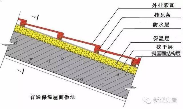 倒置式保温屋面将保温层和防水层颠倒,同样选用不吸水的xps挤塑聚苯