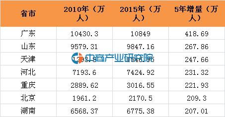 全国人口普查总人口数据分析_全国人口普查(2)