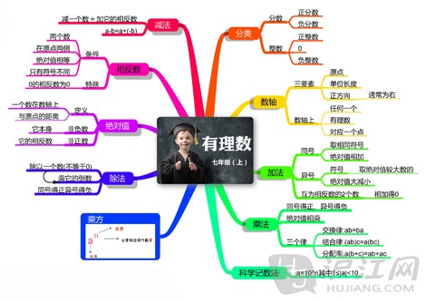 有理数概念和计算复习