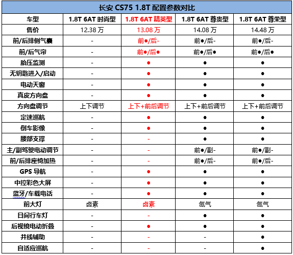 多重优惠回馈 长安cs75全系导购