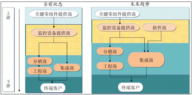 视频监控市场投资分析(图7)