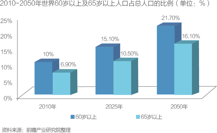 80岁以上人口比例_各区80岁以上高龄老人占区老年总人口比例图如下:-武汉出炉(3)