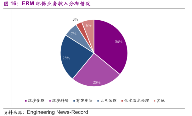 盘点国际知名环评咨询类公司经营模式:环评咨