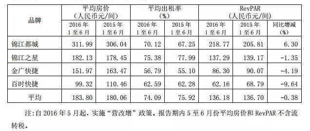 锦江铂涛并表:铂涛第二季度平均入住率为81.8