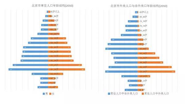 人口金字塔 六普_...第五次和第六次人口普查人口金字塔图 .回答1 2 题. 1.关于(2)