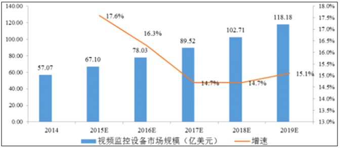 视频监控市场投资分析