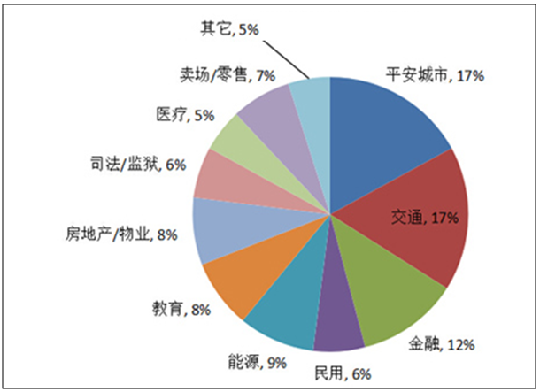 视频监控市场投资分析(图4)