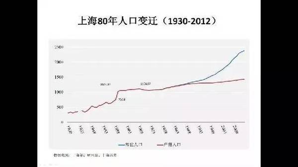 上海人口多少_控不住的人口 从国际经验看北京上海等超大城市人口发展趋势