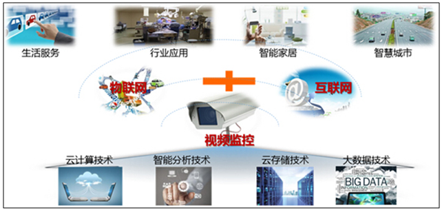 视频监控市场投资分析(图9)