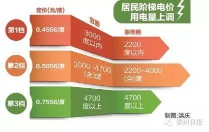 浙江一户多人口阶梯电价2018_山西居民阶梯电价图解(3)