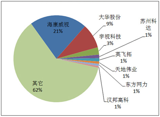 视频监控市场投资分析(图2)