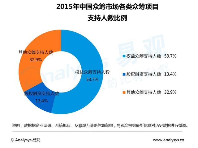 分析 中国互联网众筹市场专题研究报告2016 