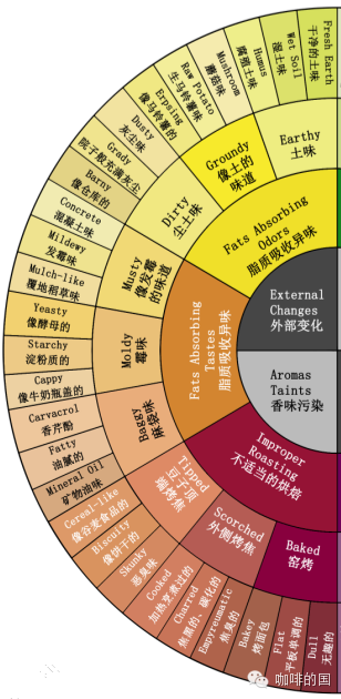 【咖啡知识】解读精品咖啡风味轮的85种风味