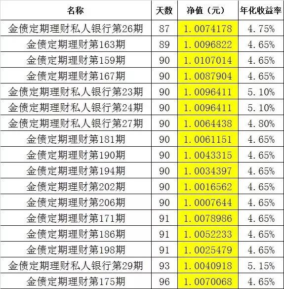 贵阳银行理财产品净值一览表 (数据截止2016年