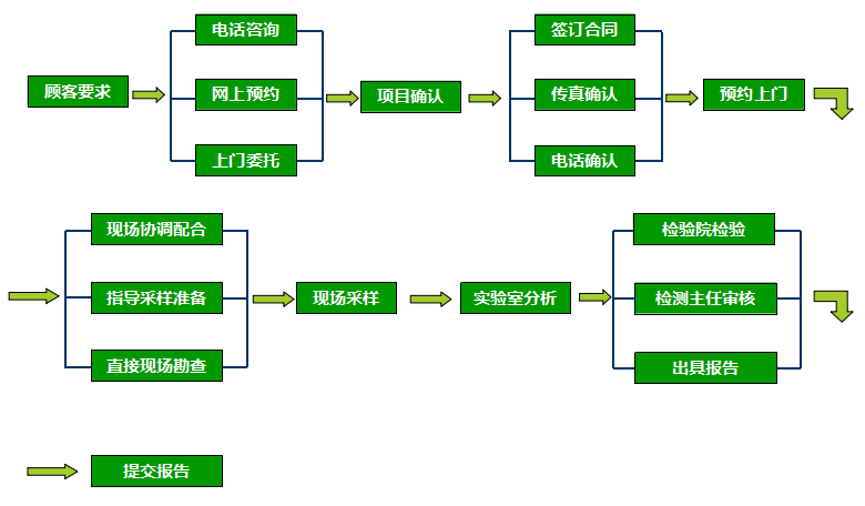 发现食品有问题怎么办