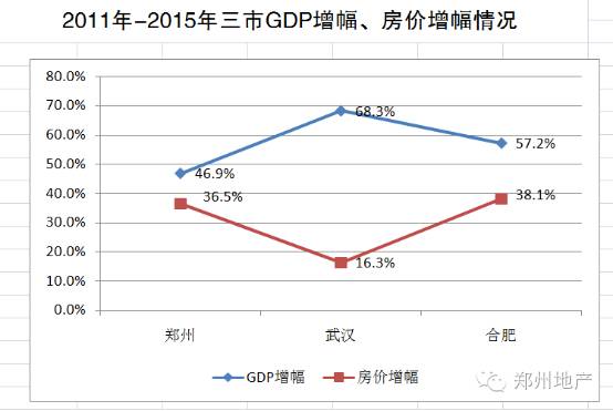 郑州和合肥gdp对比_是郑州的房价贵,还是我们跟不上它的涨幅(3)