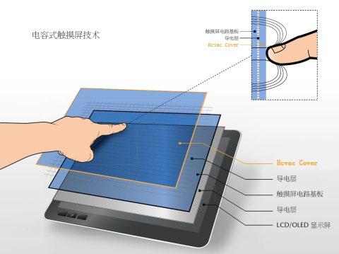 电容屏与电阻屏，技术差异与应用领域之比较