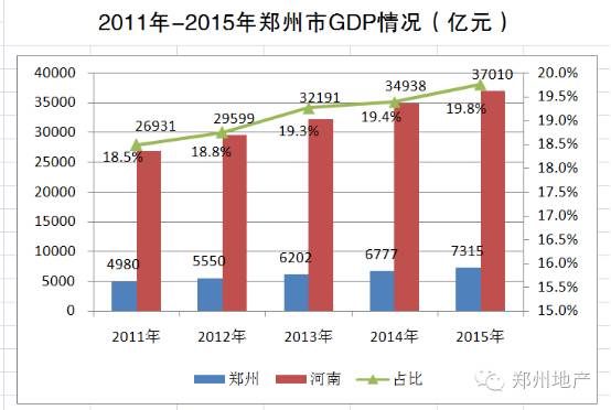 洛阳的gdp是不是增加了_谁才是河南第二大城市 洛阳人,你服不服(2)