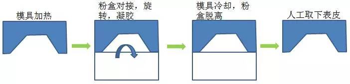 下图是某车型仪表板搪塑表皮,结构复杂,搪塑一次成型,毫无压力.