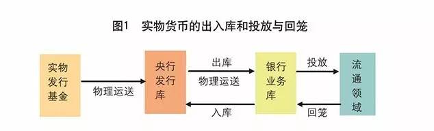 传统央行实物货币的发行与回笼基于现行的二元体系来完成(见图1)