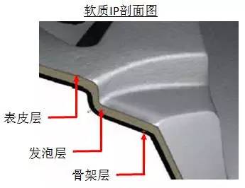 各有优劣,本文旨在对"搪塑成型表皮"工艺作简单的介绍