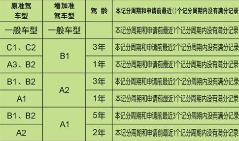 驾驶证c1升b1手续流程一点通