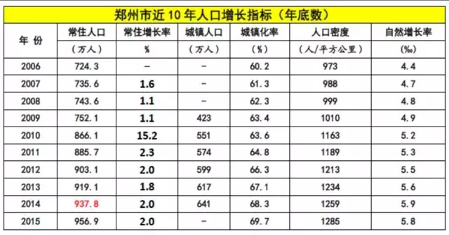 人口导入_打败北上广深 天津常住人口增长速度第一