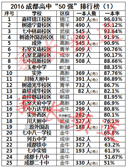 成都50强高中排行榜出炉 一本率超30%