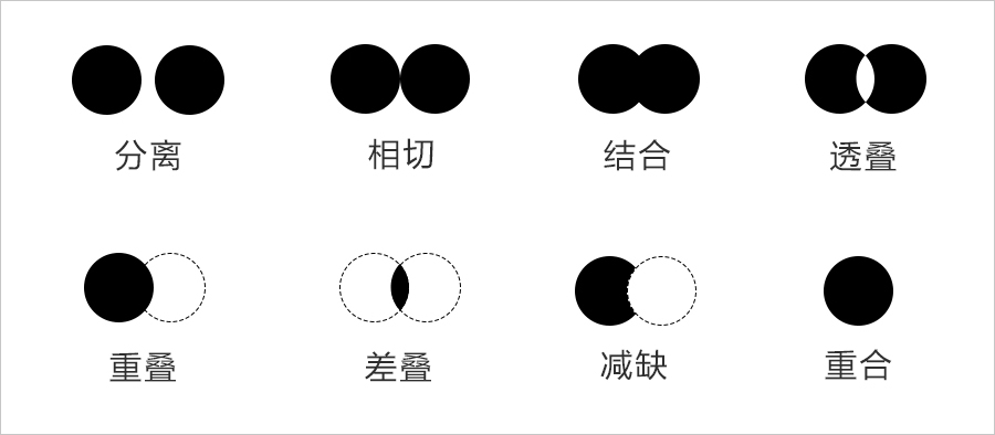 它们之间的排列有下面这么几种:分离/相切/重叠/透叠/结合/减缺/差叠