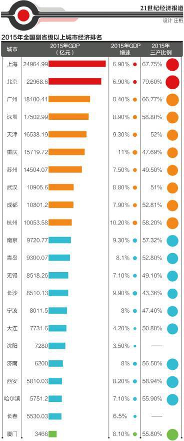 副省级市gdp_中国gdp增长图(2)