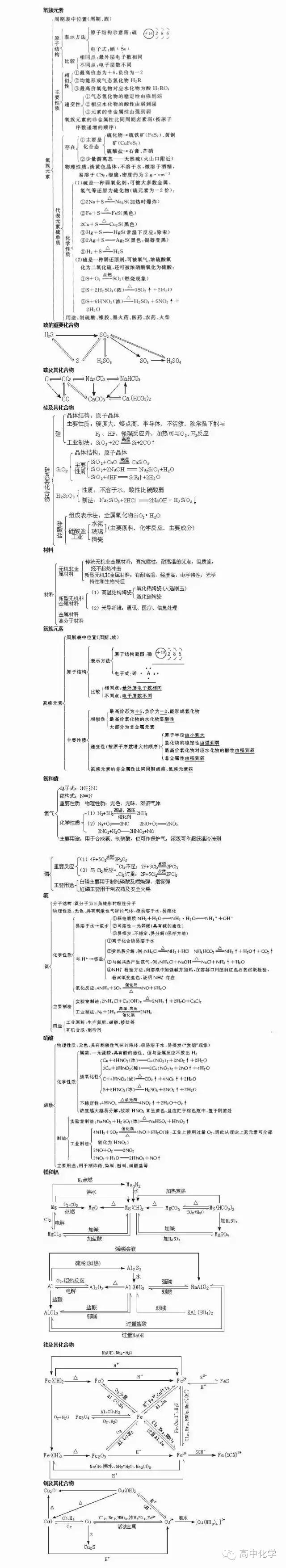 今日分享:高中化学知识结构图(上) (可点击图片放大查看) 目录 第一